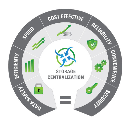 Benefits of storage centralization, centralized management and consolidation
