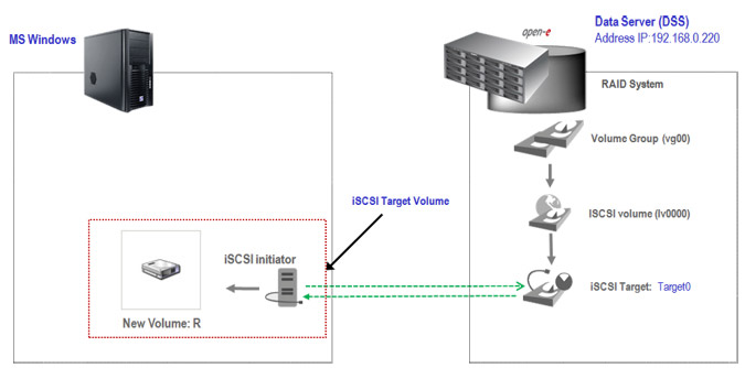 Connect to a DSS V6 iSCSI Target volume from a MS Windows - Hardware configuration - pic 1