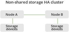 Non-shared storage HA cluster shema