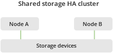 Shared storage HA cluster schema