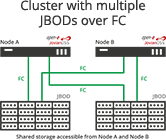 Cluster with multiple JBODs over FC