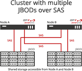 Cluster with multiple JBODs over SAS