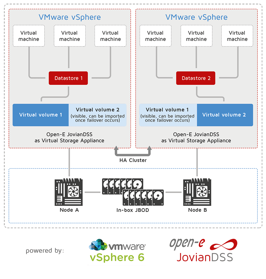Hyperconverged Infrastructure Will Evolve Into Cloud Building