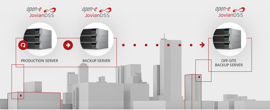 Open-E JovianDSS Backup & Disaster Recovery