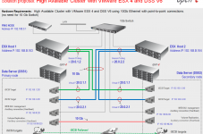 Solution: HA cluster with VMware ESx 4 and DSS V6