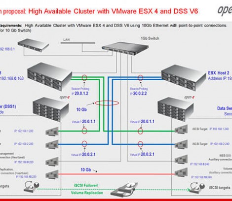 Solution: HA Cluster with VMware ESX 4 and DSS V6
