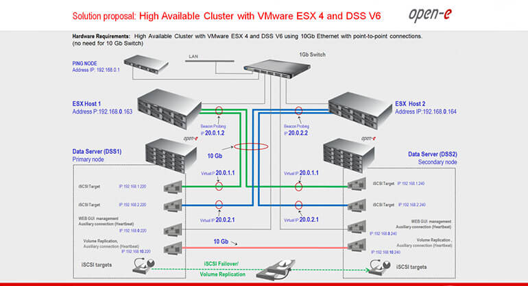 Solution: HA Cluster with VMware ESX 4 and DSS V6