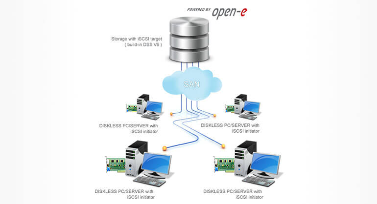 Storage with iSCSI target (built-in DSS V6)