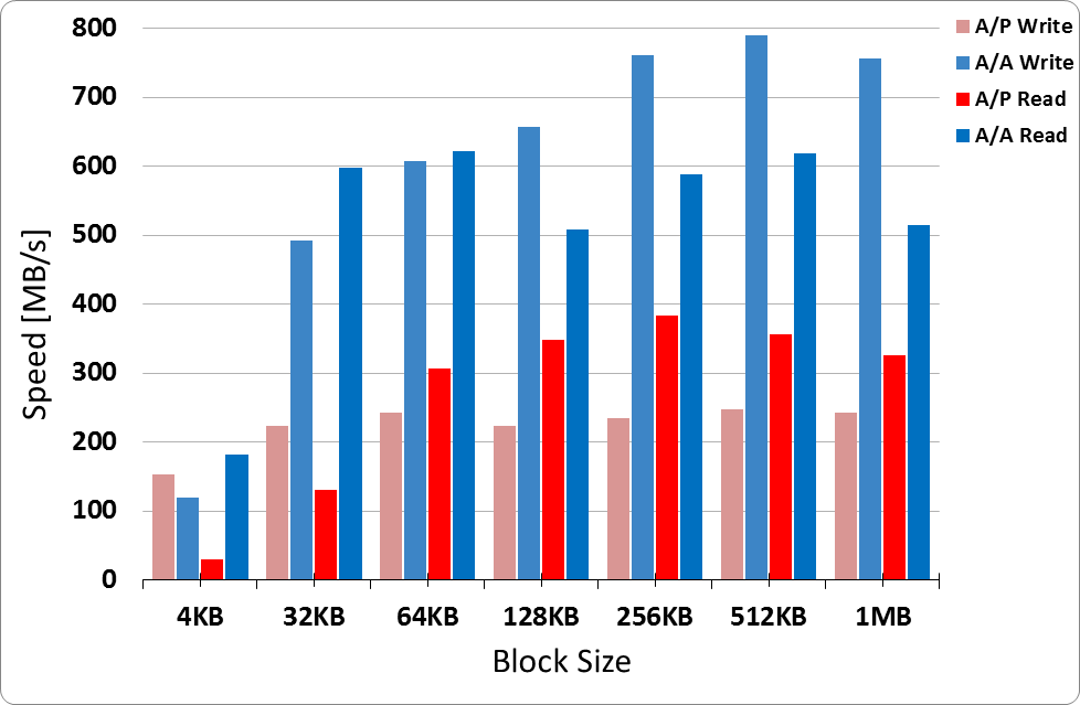 Active-Active vs. Active-Passive (Chart)