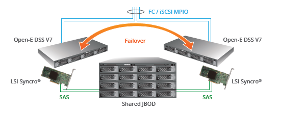 Open-E DSS V7 with Avago Syncro Solution