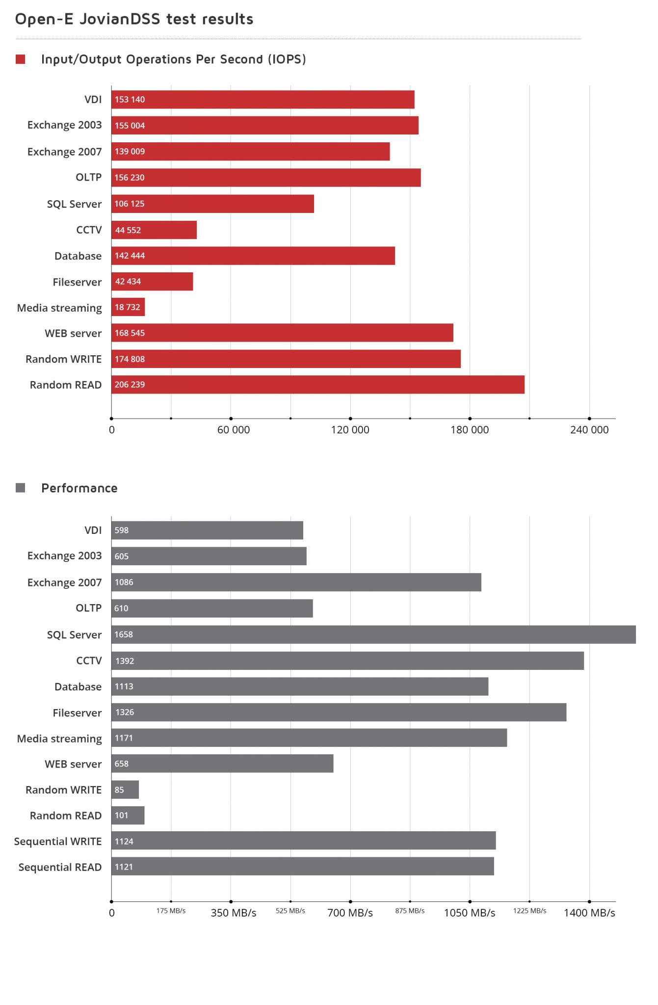 Performance benchmark Open-E JovianDSS and Qlogic network adapter