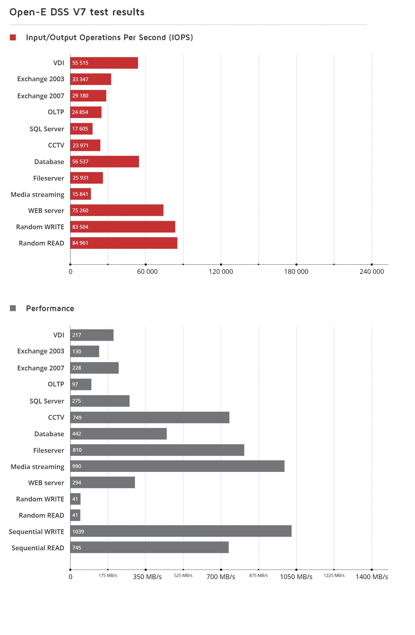 Performance benchmark Open-E DSSV7 and Qlogic network adapter