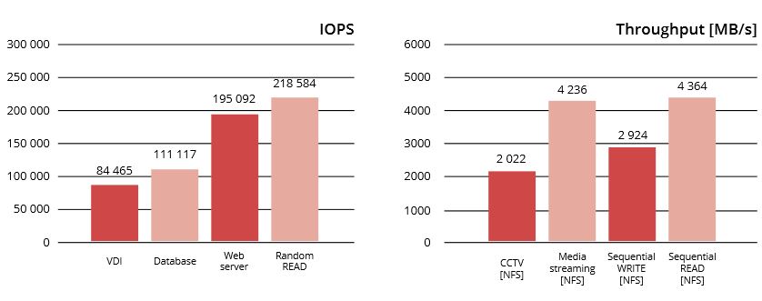 performance EUROstor information
