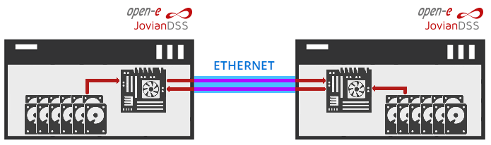 Cluster over Ethernet