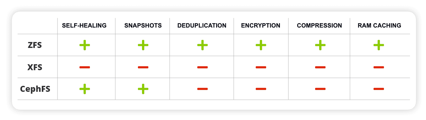 ZFS, XFS, CephFS table comparison