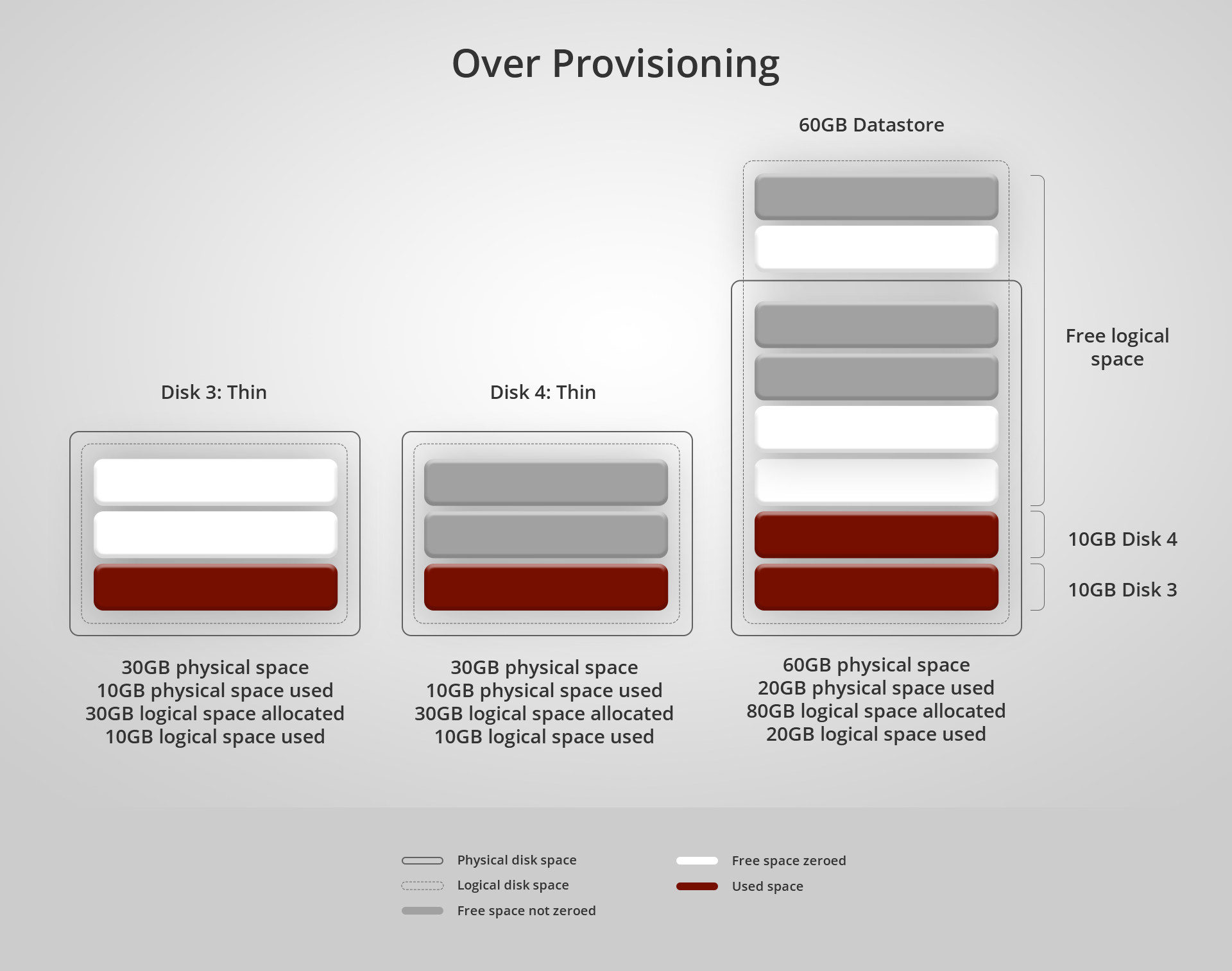 Open-E JovianDSS over-provisioning scheme