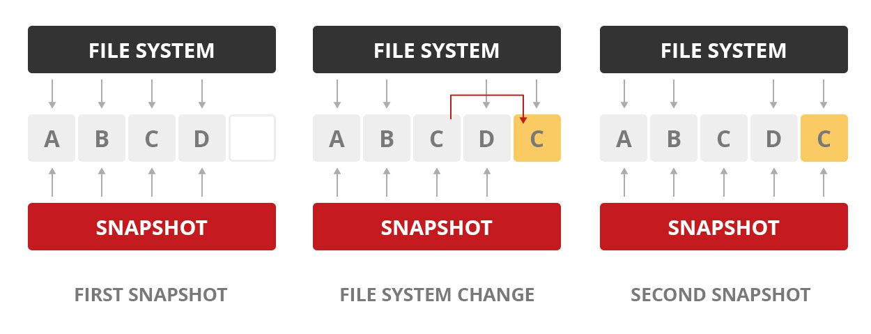 What Are Snapshots and how to use them to restore the previous state of data system
