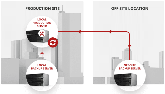On- And Off-Site Data Protection Disaster Recovery Banner