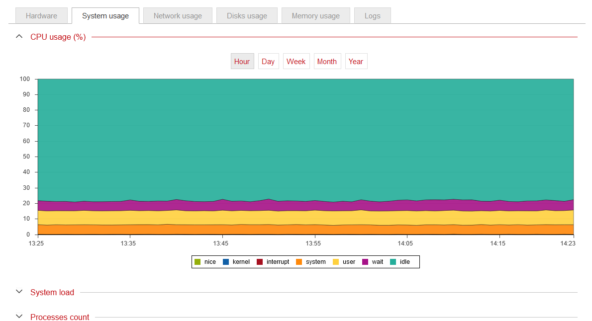 Open-E JOvianDSS Diagnostic Tools CPU Usage