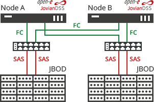 Shared Storage Cluster with SAS/FC ATTO Bridges