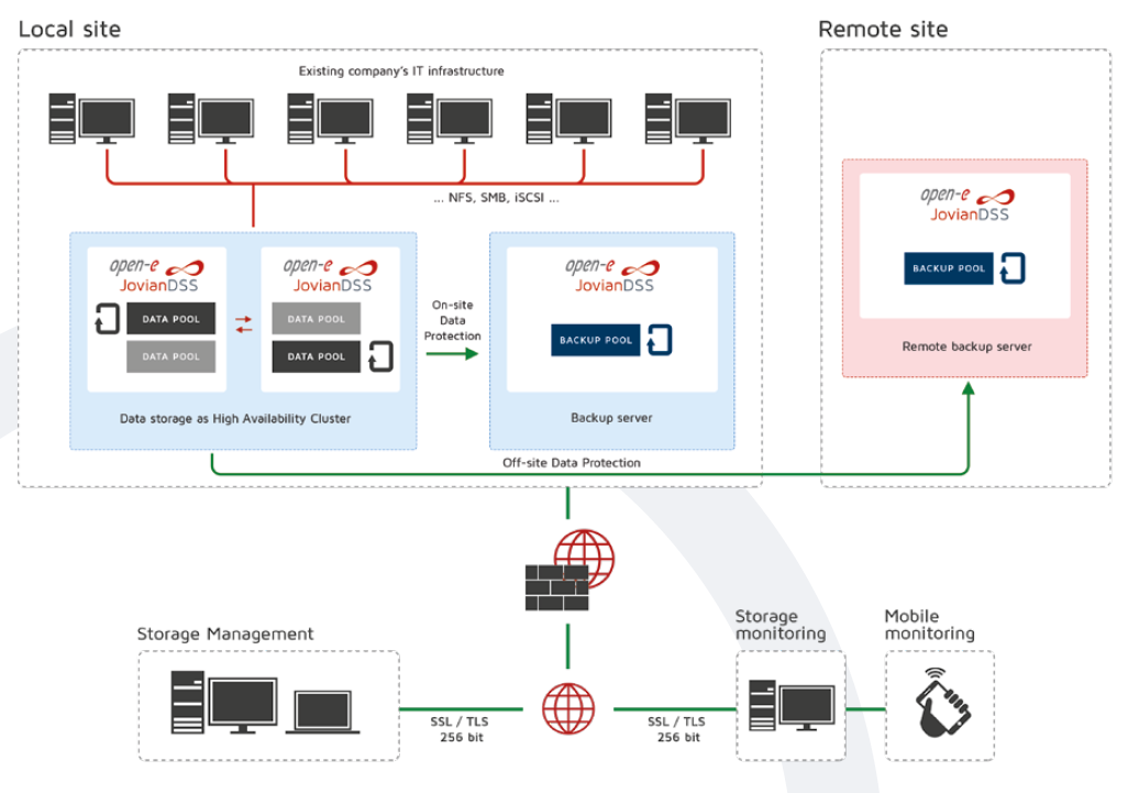 Open-E High-Availability Cluster scheme