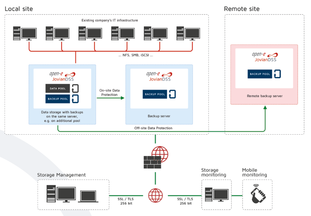 Open-E On- And Off-Site Data Protection Scheme