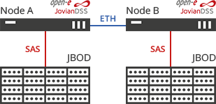 Non-shared Storage Cluster