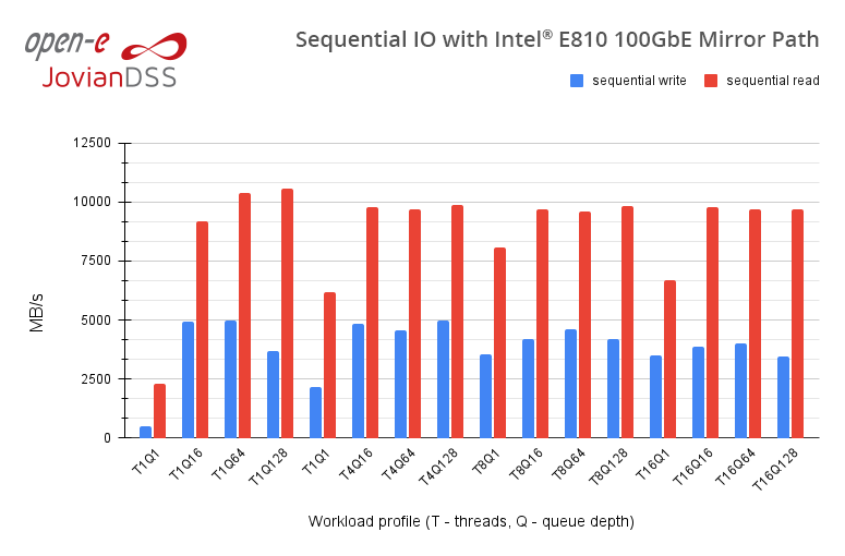 intel, sequential, mirror path