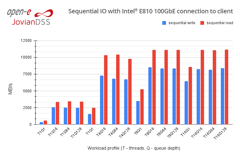 intel, sequential, io, up29r1