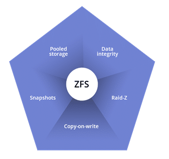 ZFS