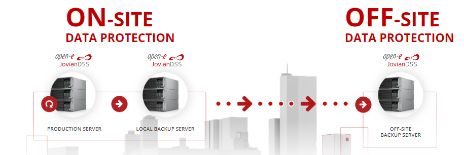 High Availability Non-shared Cluster