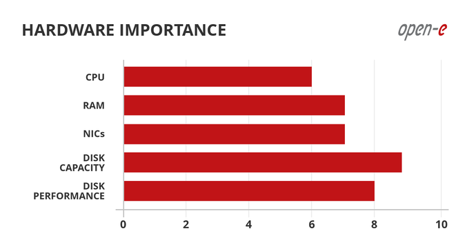Hardware importance chart