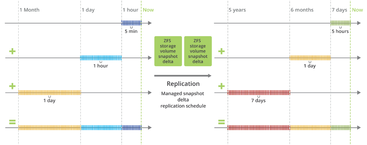 data protection replication by Open-E