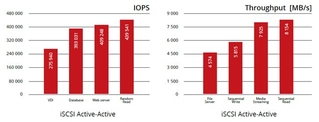 IOPS_Throughput_Ahead-IT_Supermicro-DIS224A_HA
