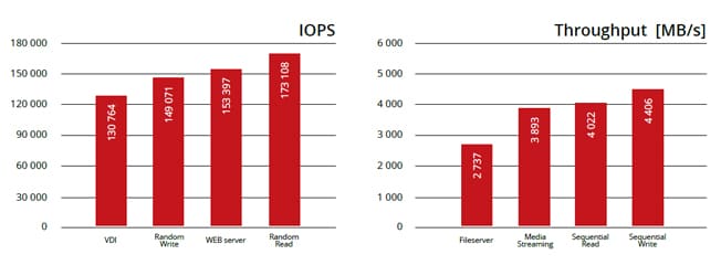 IOPS_Throughput_Ahead-IT_Supermicro-DIS224A_SingleNode