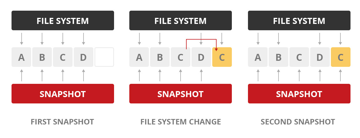 What Are Snapshots and how to use them to restore the previous state of data system