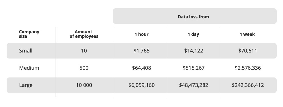 table presenting how much does data loss cost