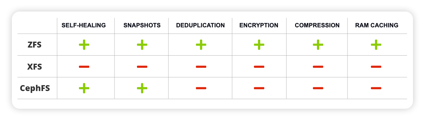 ZFS, XFS, CephFS table comparison 