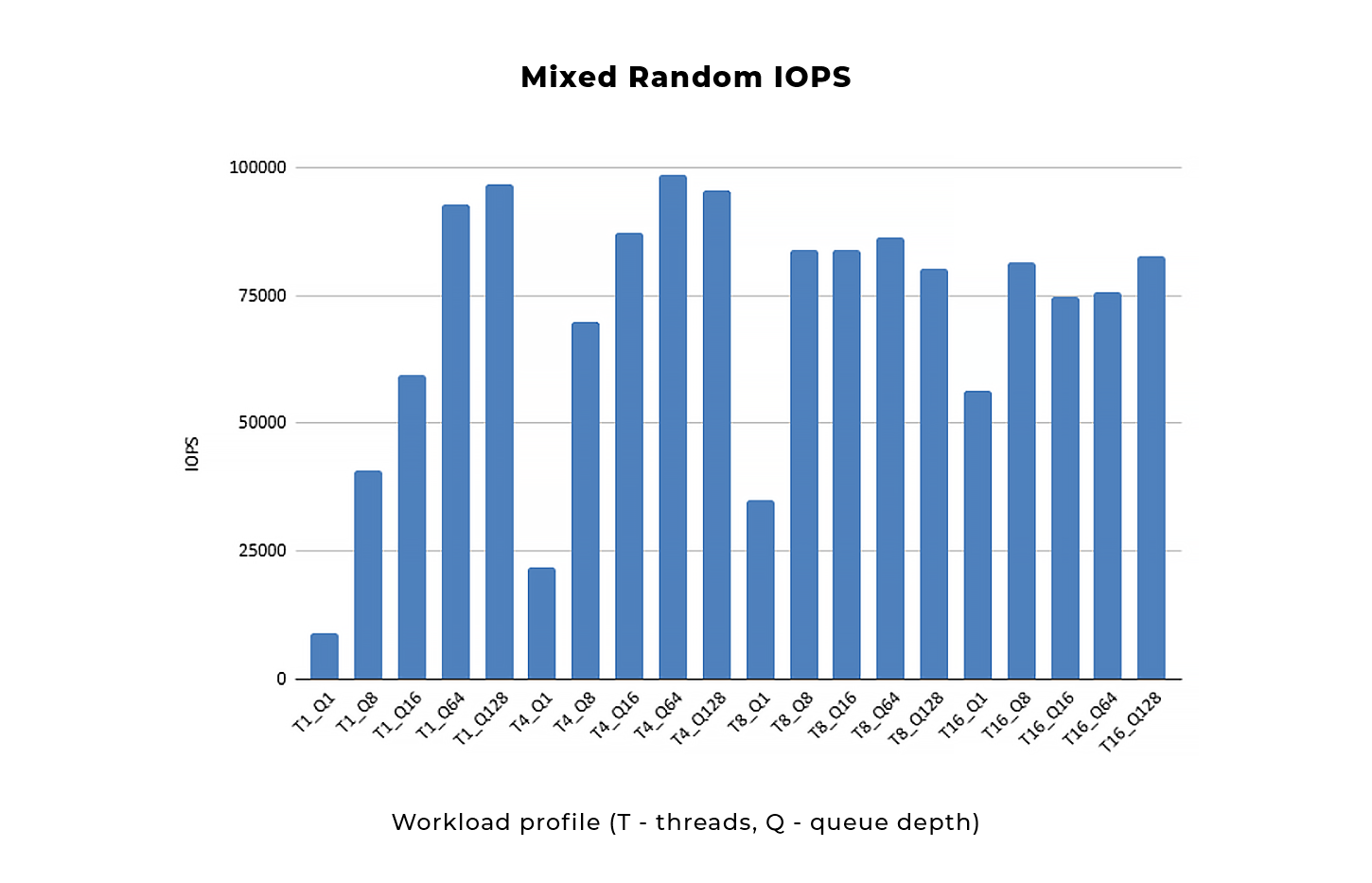 Mixed random IOPS
