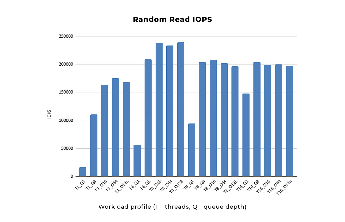 Random read IOPS