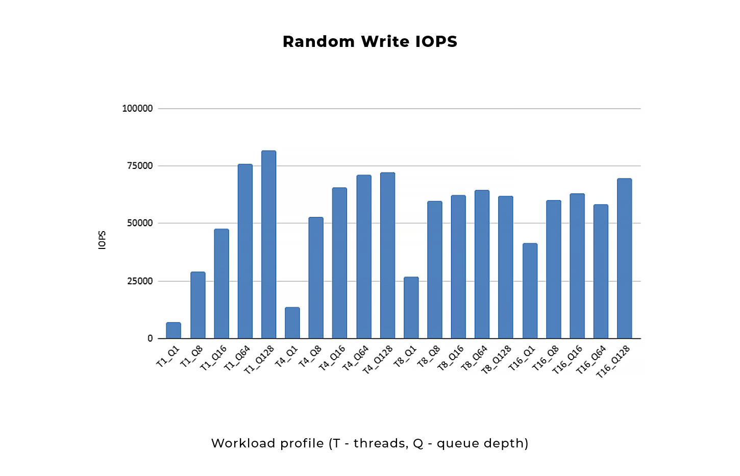Random write IOPS