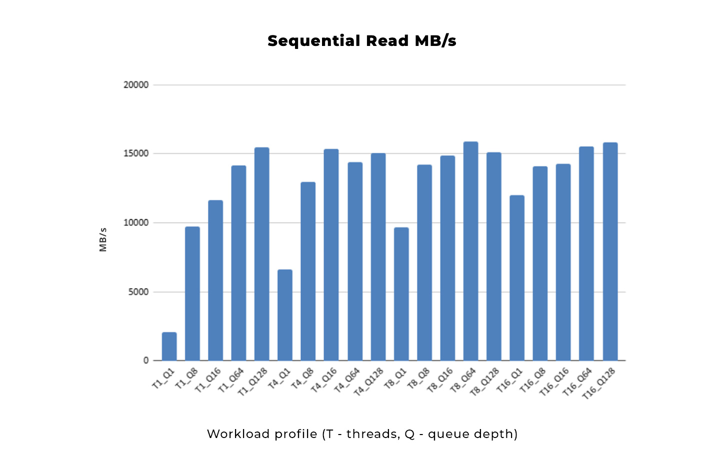 Sequential read IOPS