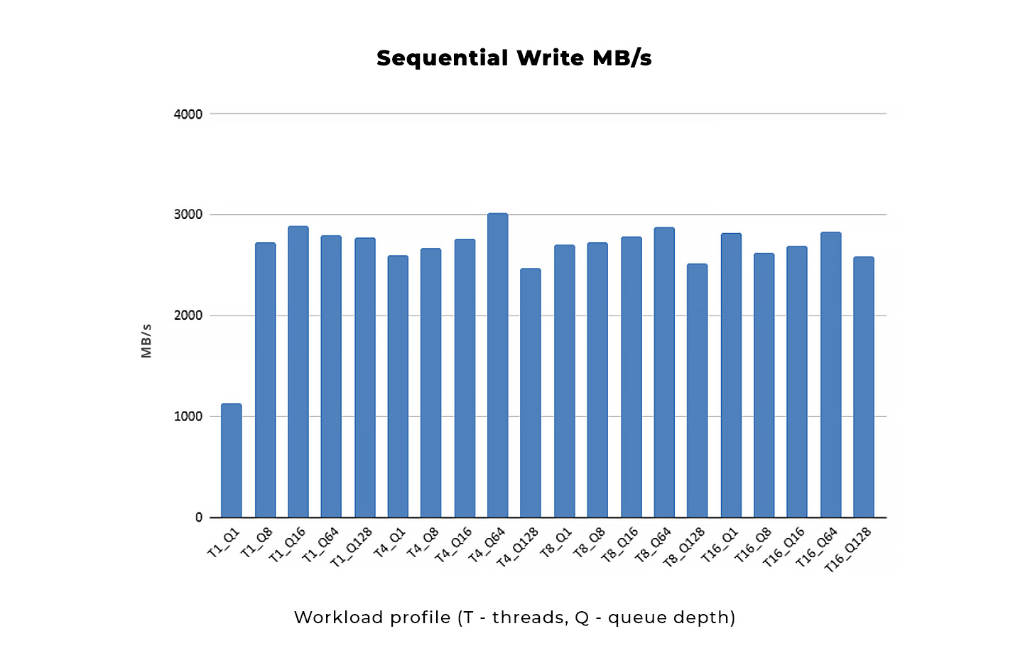Sequential write IOPS