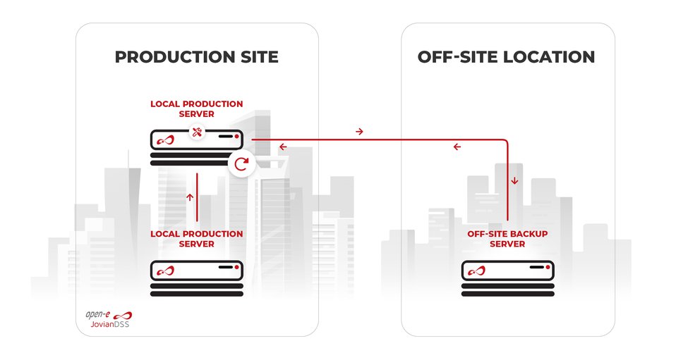 Backup & Disaster Recovery with Open-E JovianDSS Data Storage