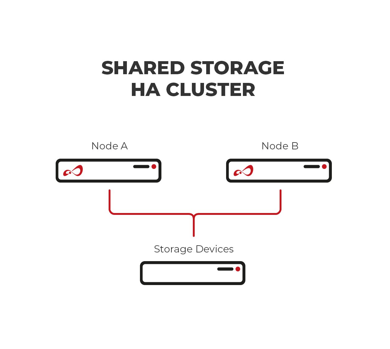Open-E Shared Storage High Availability Cluster Picture
