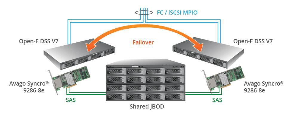 Open-E DSS V7 Avago Syncro Data Storage Configuration Picture