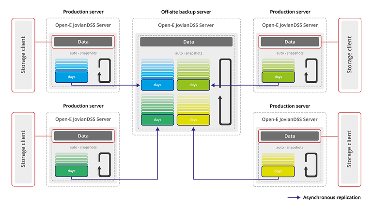 Off-site Backup Data Storage Solutions by Open-E JovianDSS
