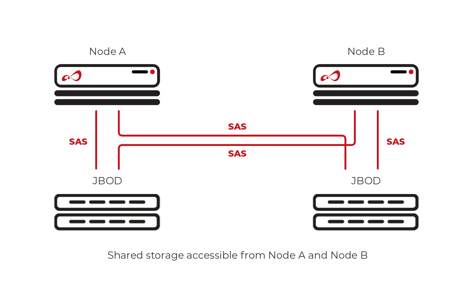 Open-E JovianDSS Cluster with Multiple JBODs over SAS Configuration Scheme Picture