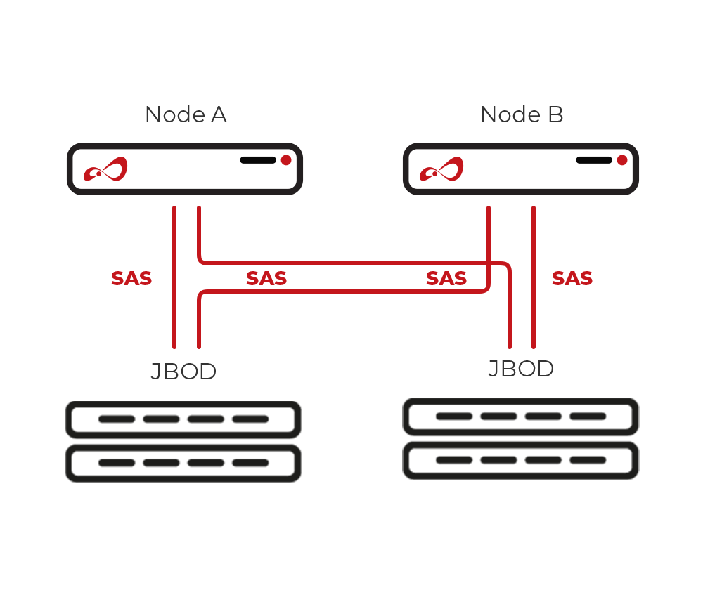 Open-E JovianDSS Cluster with Multiple JBODs Over SAS scheme