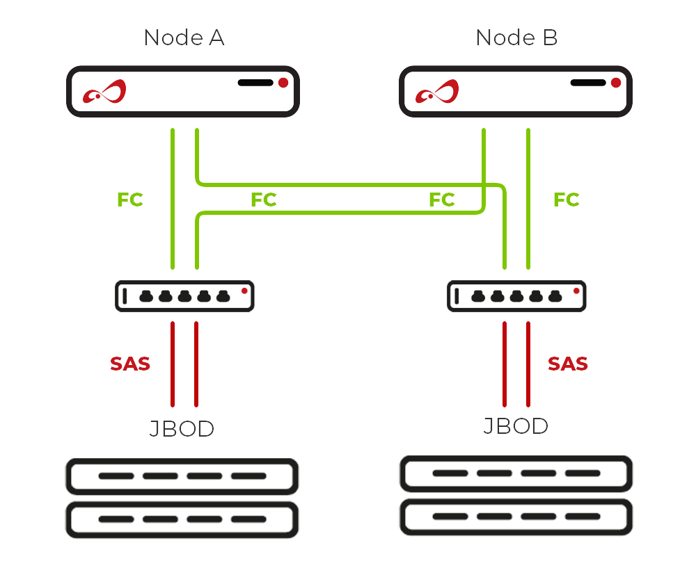 Open-E JovianDSS Data Storage Cluster with multiple JBODs over SAS Fibre Channel scheme
